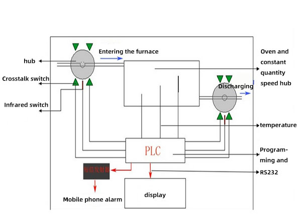 Oven temperature automation control sche