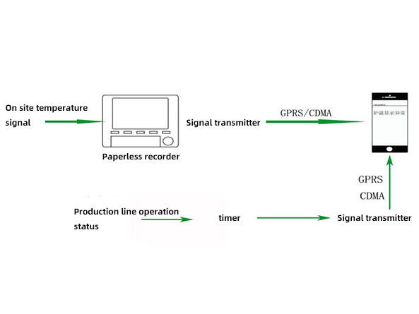 Oven temperature automation control sche