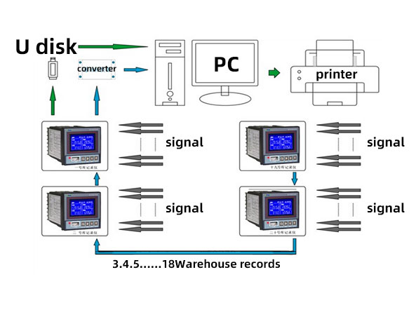 Temperature and humidity monitoring sche