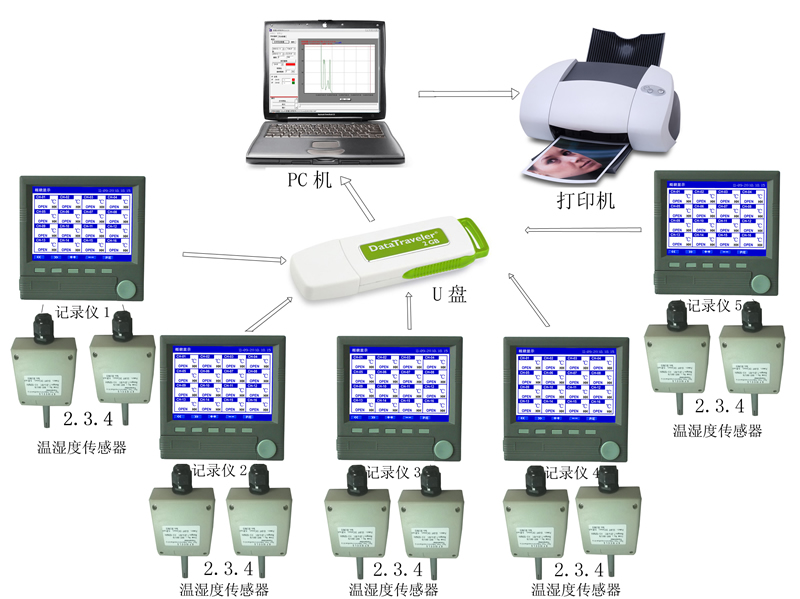 Multi warehouse temperature and humidity