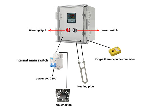 Temperature control cabinet controls hea