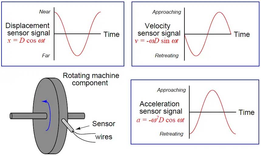 How Vibration sensors Work ?(图1)